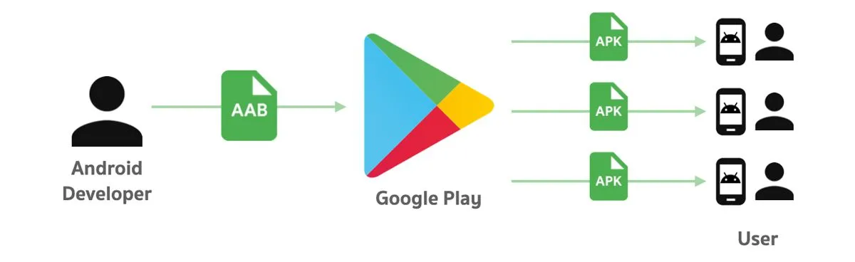 The difference between APK and AAB files