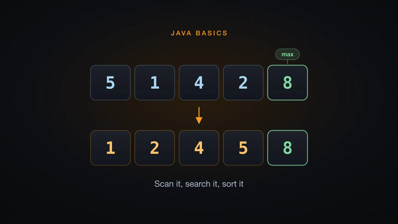 An unsorted array becoming a sorted one, with the max marked