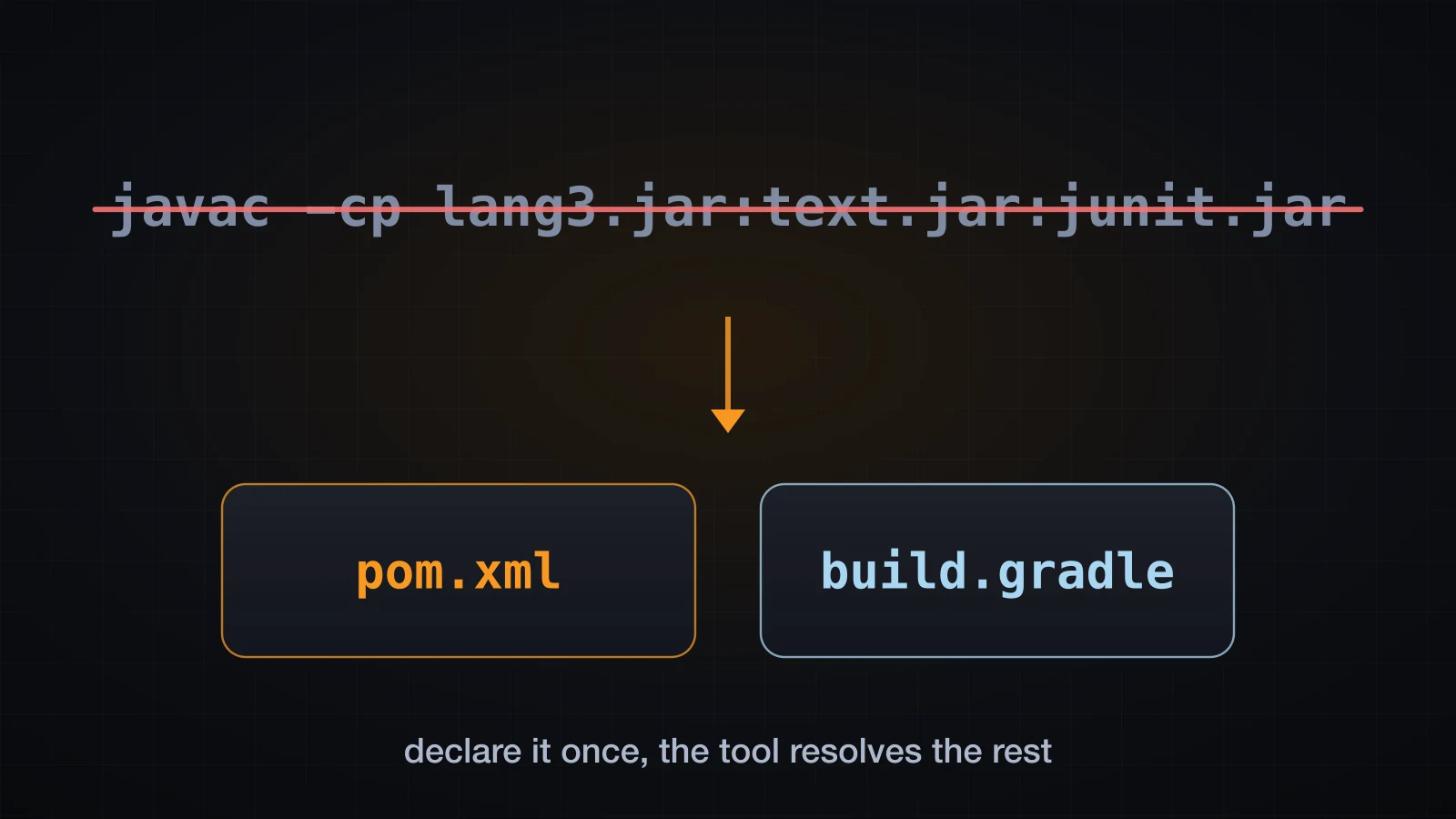 A hand-written javac classpath struck through, replaced by pom.xml and build.gradle