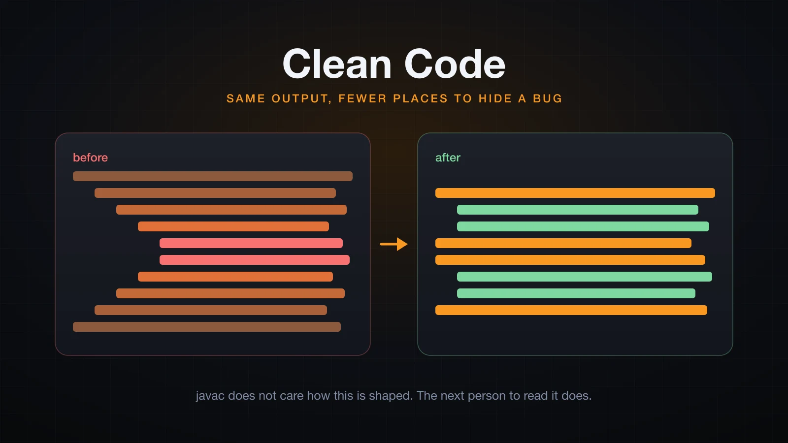 Two panels of code shape: the left indented into a deep arrow, the right flat, with the same amount of code
