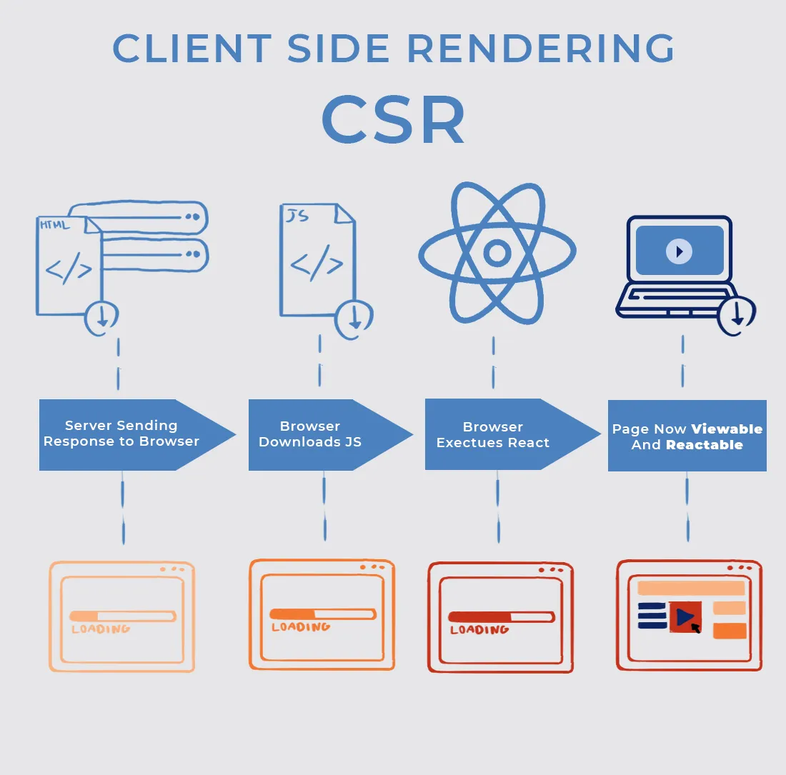 Client-Side Rendering (CSR)