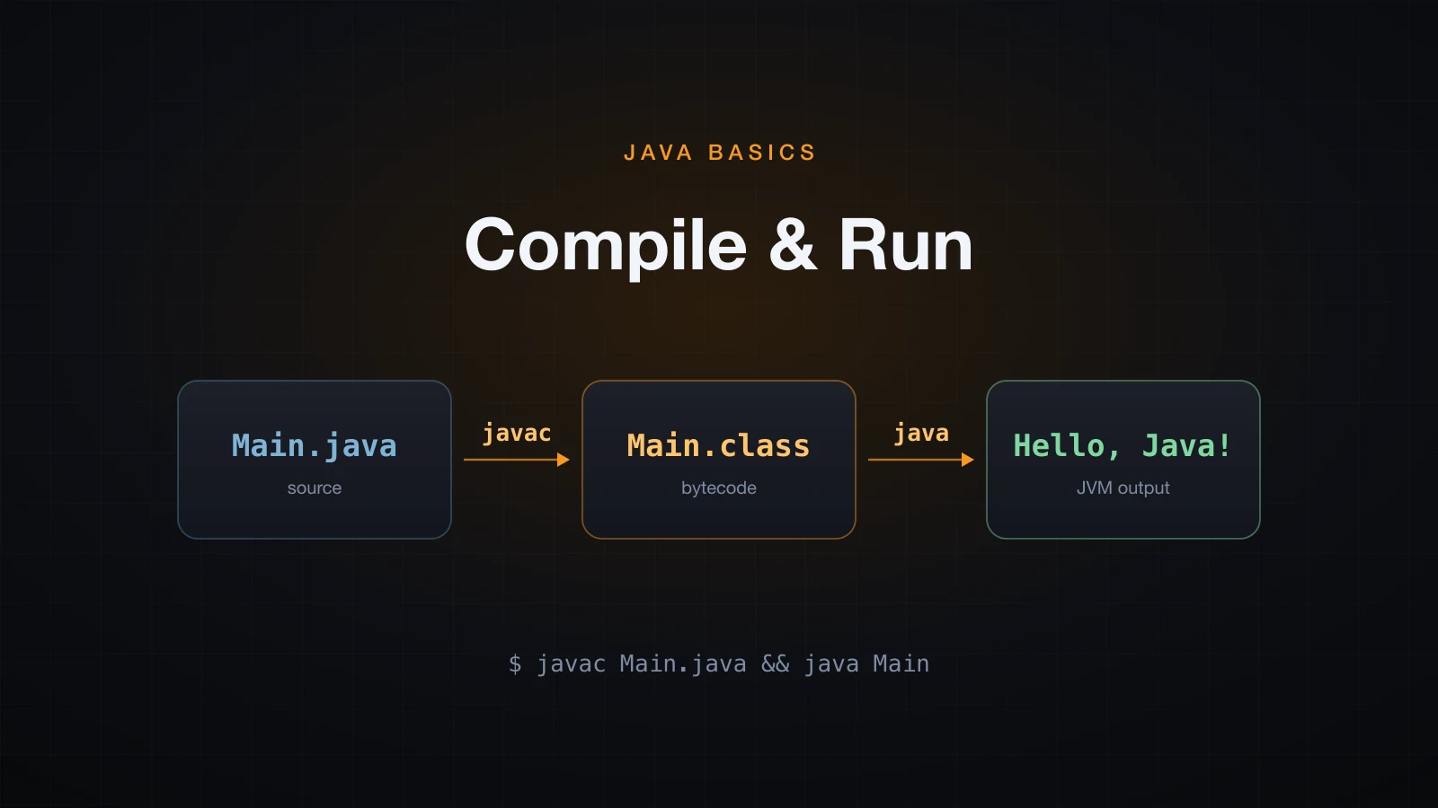 How to compile and run a Java program with javac and java