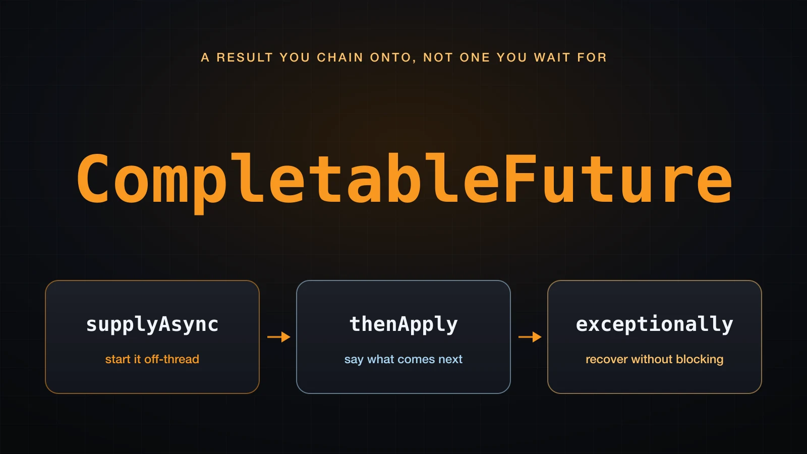 A chain of three linked stages: start it off-thread, say what comes next, recover without blocking