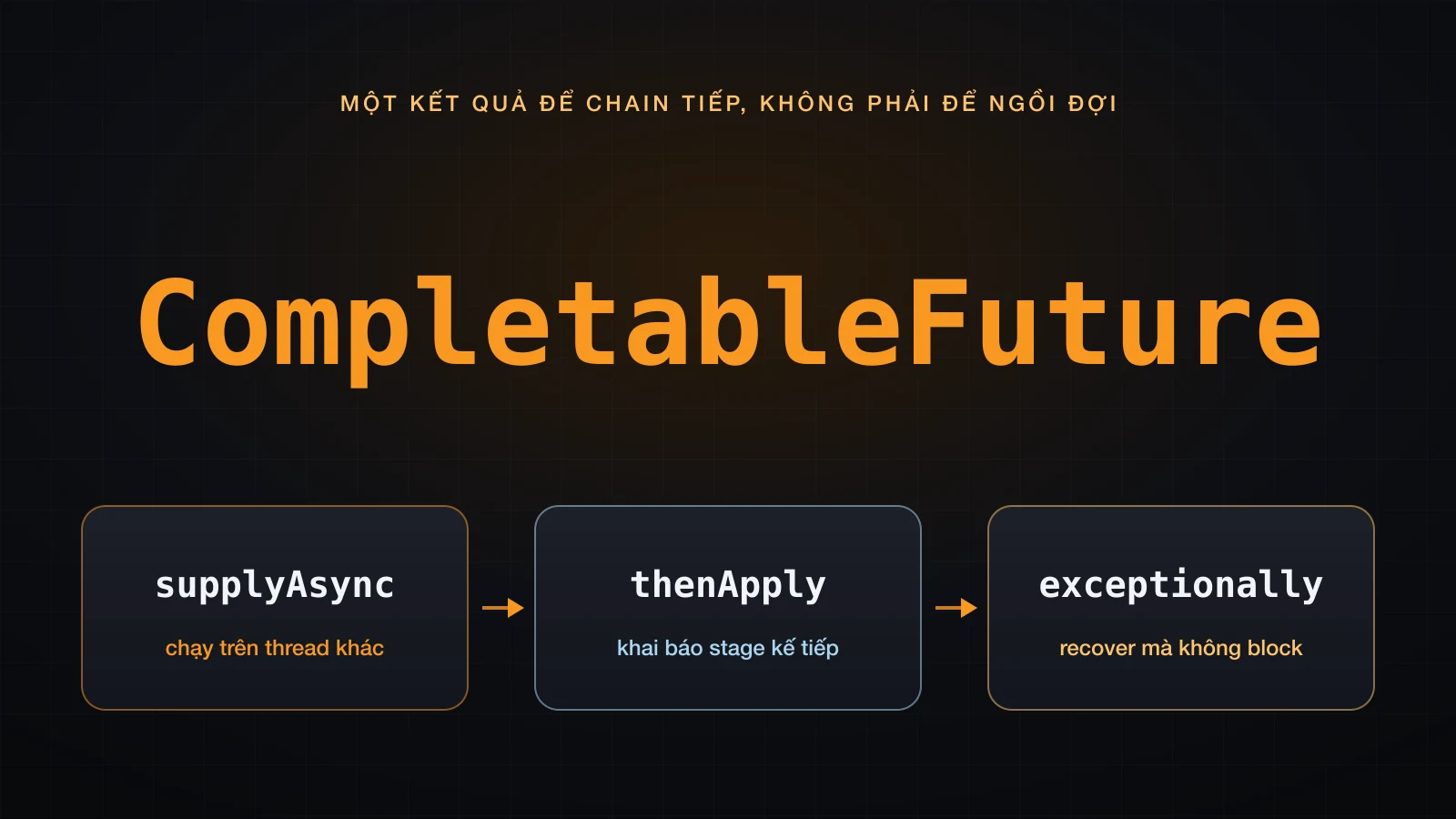 Ba stage nối nhau thành một chain: chạy trên thread khác, khai báo stage kế tiếp, recover mà không block