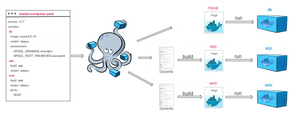 Explaining Docker Compose