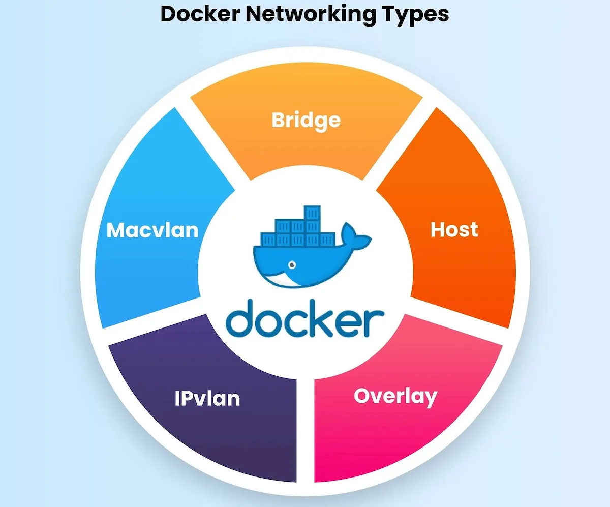 Types of Docker Network Drivers