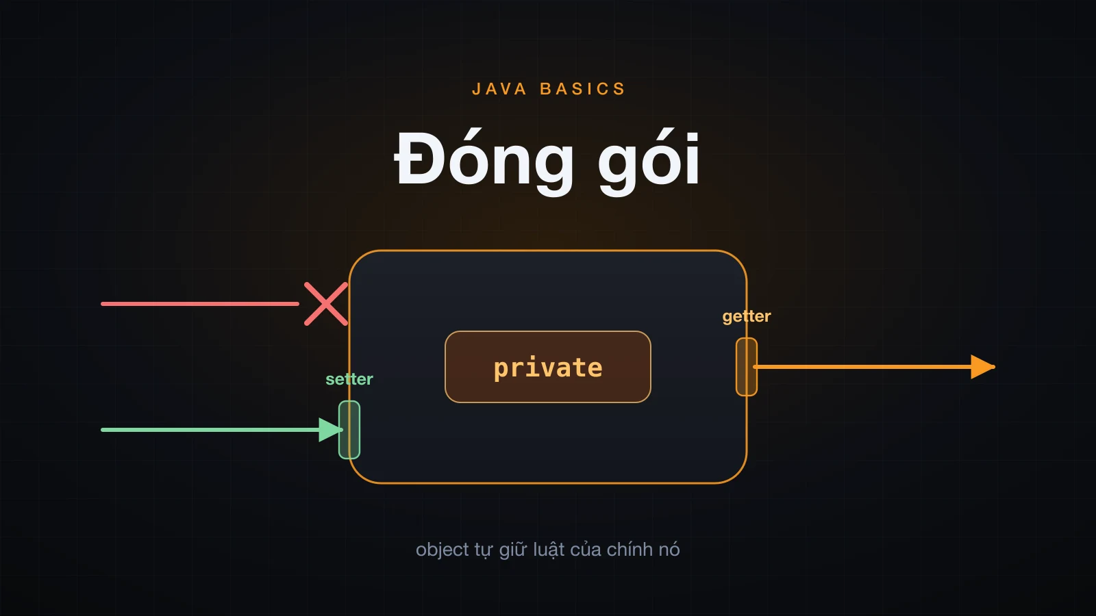 Một object với phần lõi private: một lệnh ghi bị chặn ở tường, một lệnh đi qua setter, một lệnh đọc đi ra qua getter