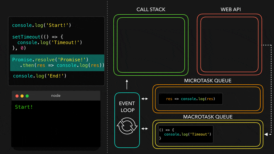 Event Loop and How JavaScript Works