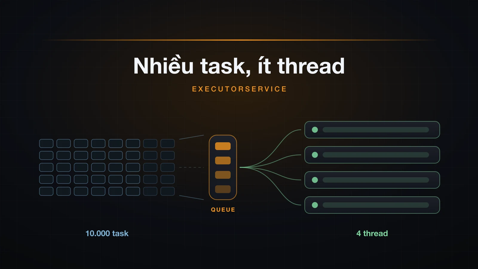 Một lưới lớn các task đang chờ, đi qua queue vào bốn worker lane
