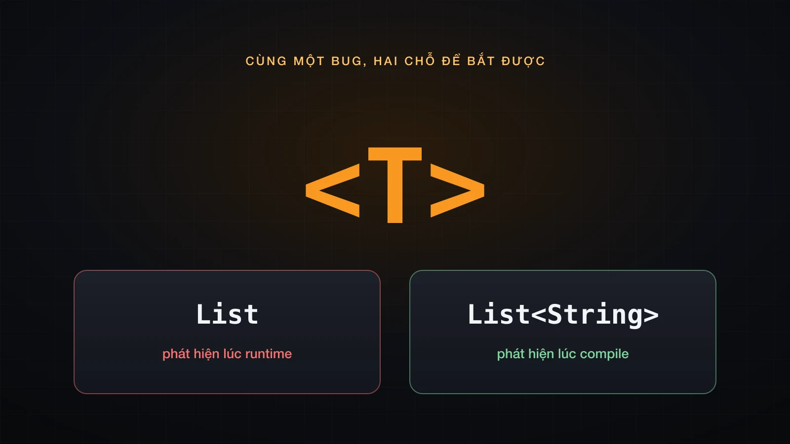 Chữ T lớn nằm trong ngoặc nhọn phía trên hai card: một raw List phát hiện lúc runtime và một List có type argument phát hiện lúc compile