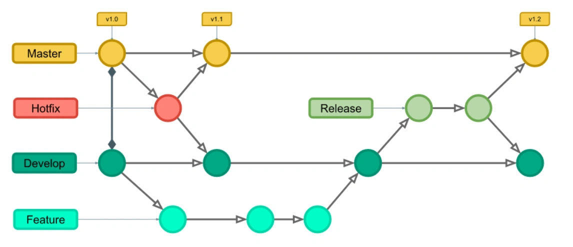 Git Branch workflow