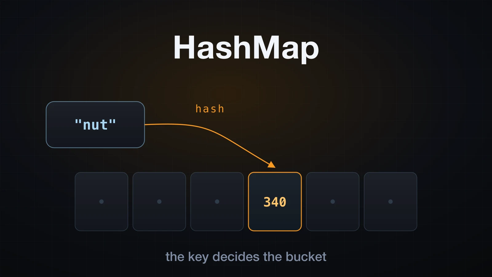 A key running through a hash function and landing in one bucket of a table