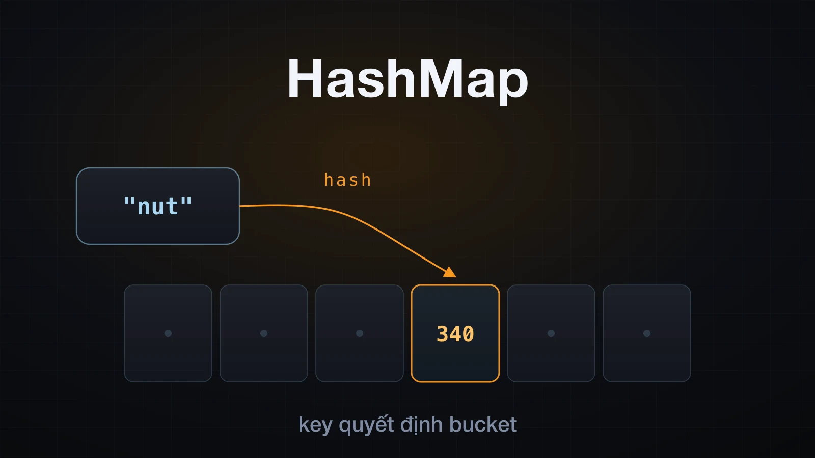 Một key đi qua hàm hash và rơi vào đúng một bucket của bảng