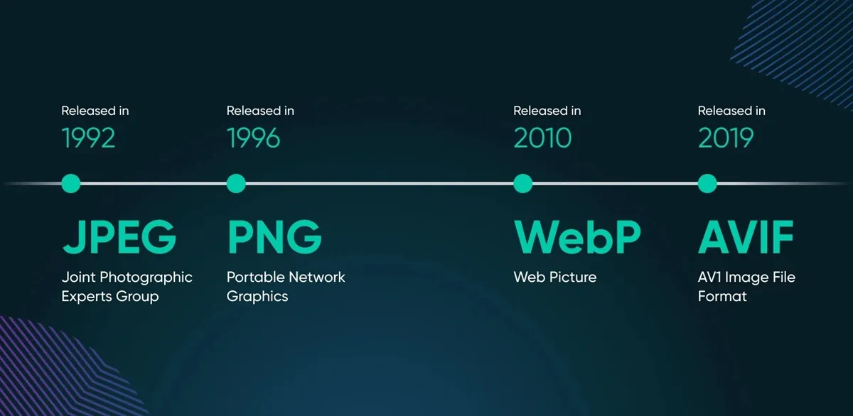 History of image format development
