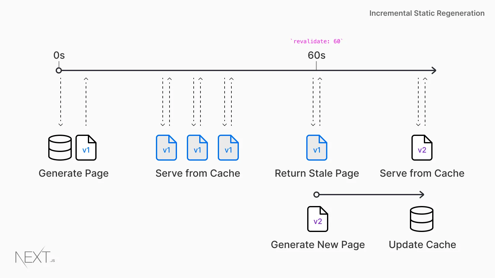 Incremental Static Regeneration (ISR)
