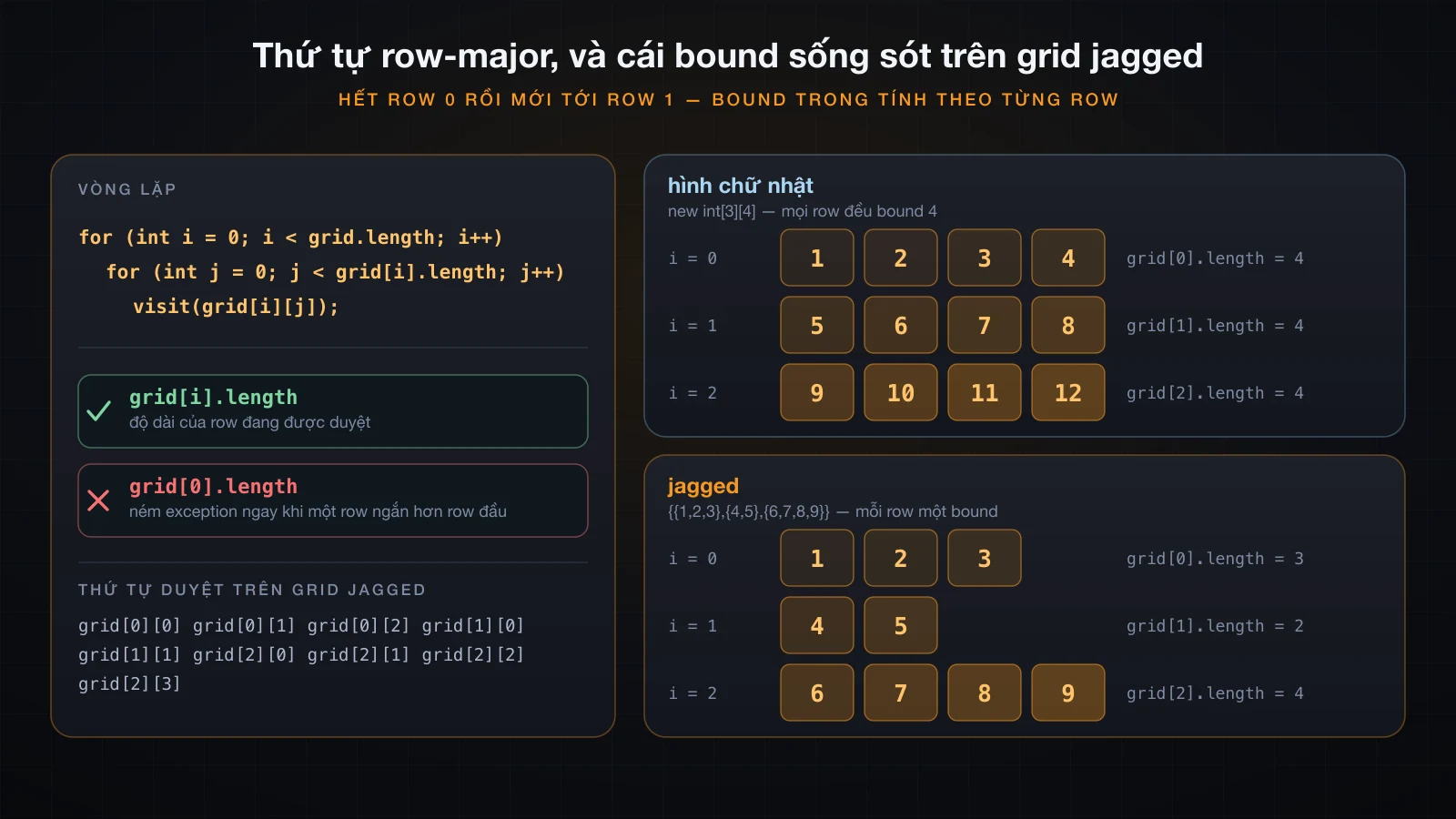 Thứ tự thăm của vòng lặp lồng đánh số trên từng ô, với bound trong là grid[i].length