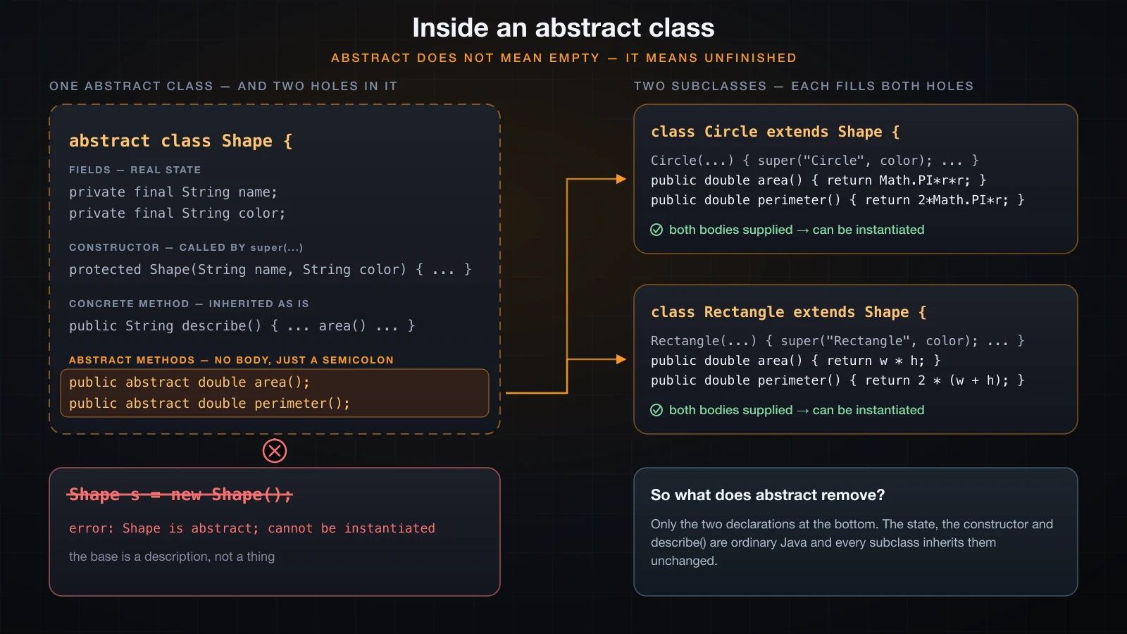 An abstract class holding fields, a constructor and a real method plus two bodiless declarations, with two subclasses supplying them