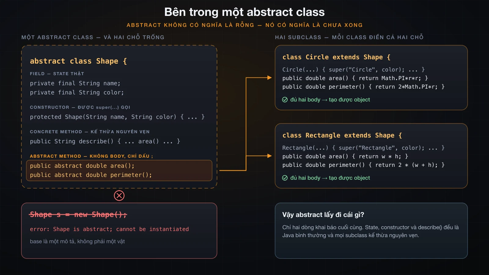 Abstract class chứa field, constructor và method có body thật, cùng hai khai báo không body, và hai subclass điền nốt