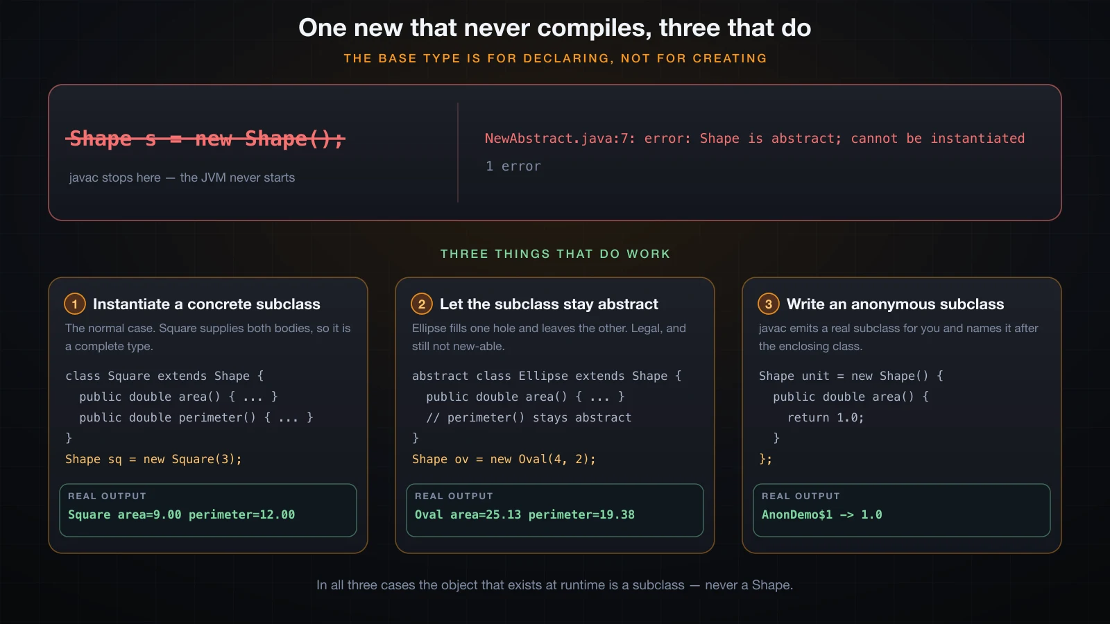 new Shape() failing, against a concrete subclass, a still-abstract subclass and an anonymous subclass