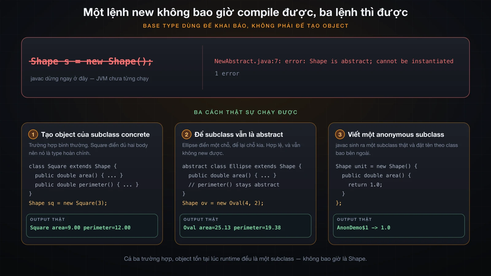 new Shape() thất bại, đặt cạnh subclass concrete, subclass vẫn abstract và anonymous subclass