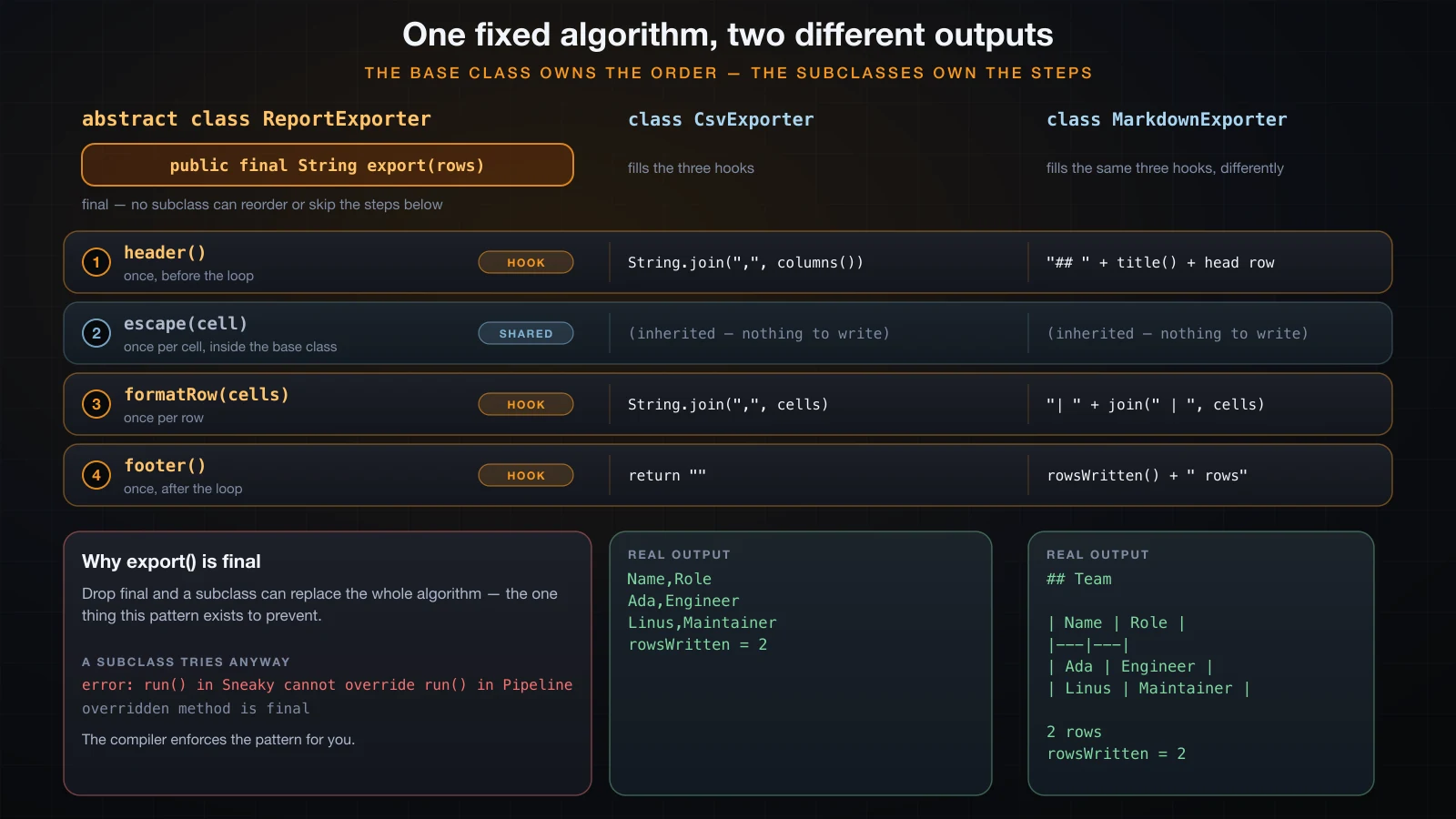 A final export() running four steps, three of them abstract hooks filled differently by two subclasses