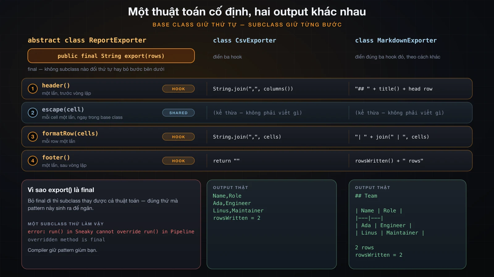 Method export() final chạy bốn bước, ba bước là abstract hook được hai subclass điền khác nhau