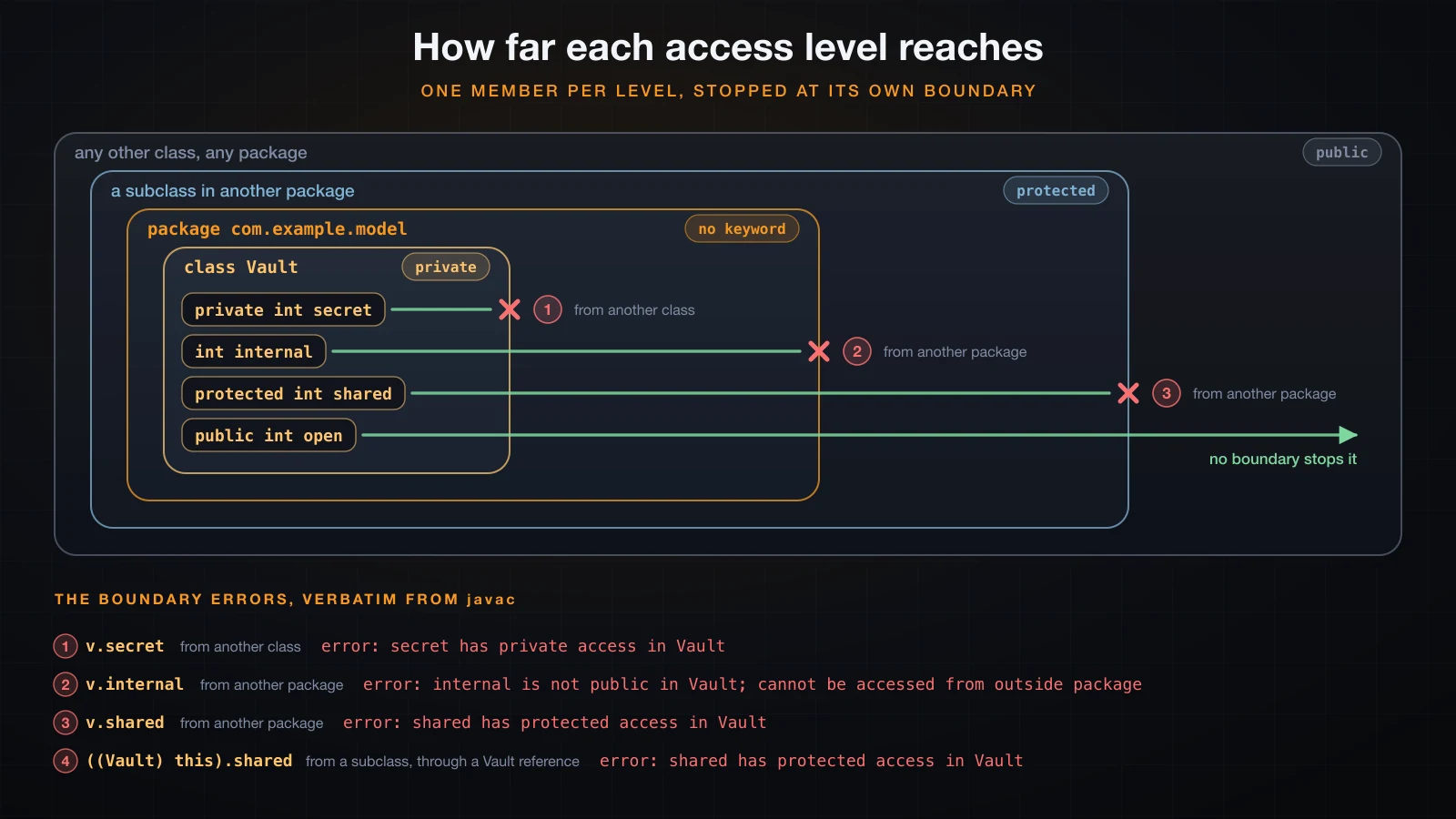 Four nested regions with one member at each access level and the javac error that stops each one