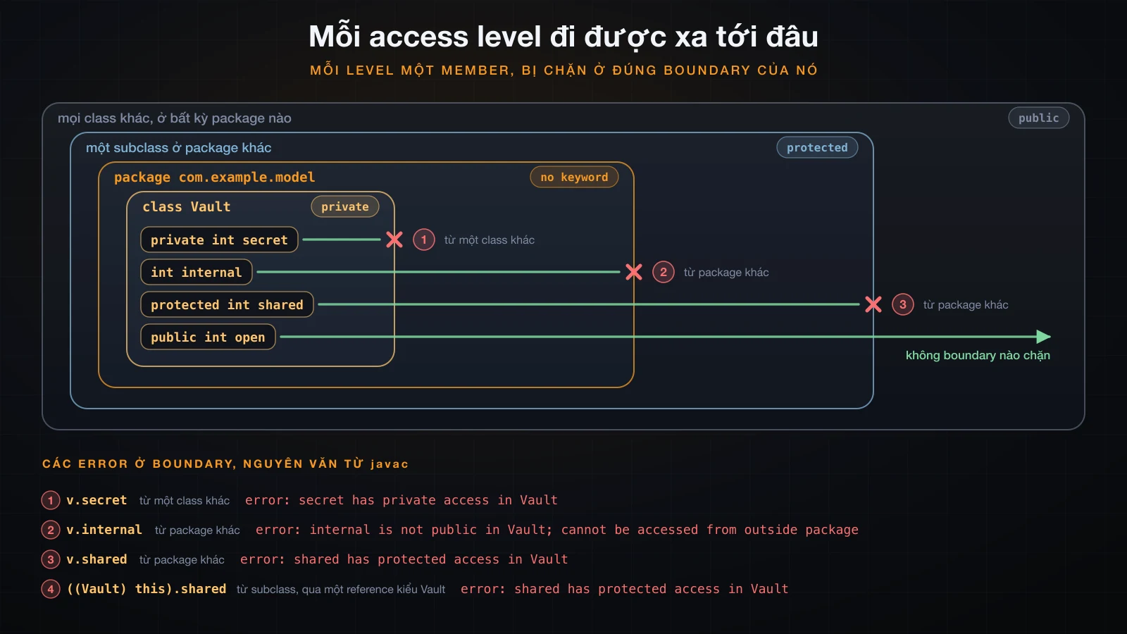 Bốn vùng lồng nhau với mỗi mức access một member và error của javac chặn từng cái