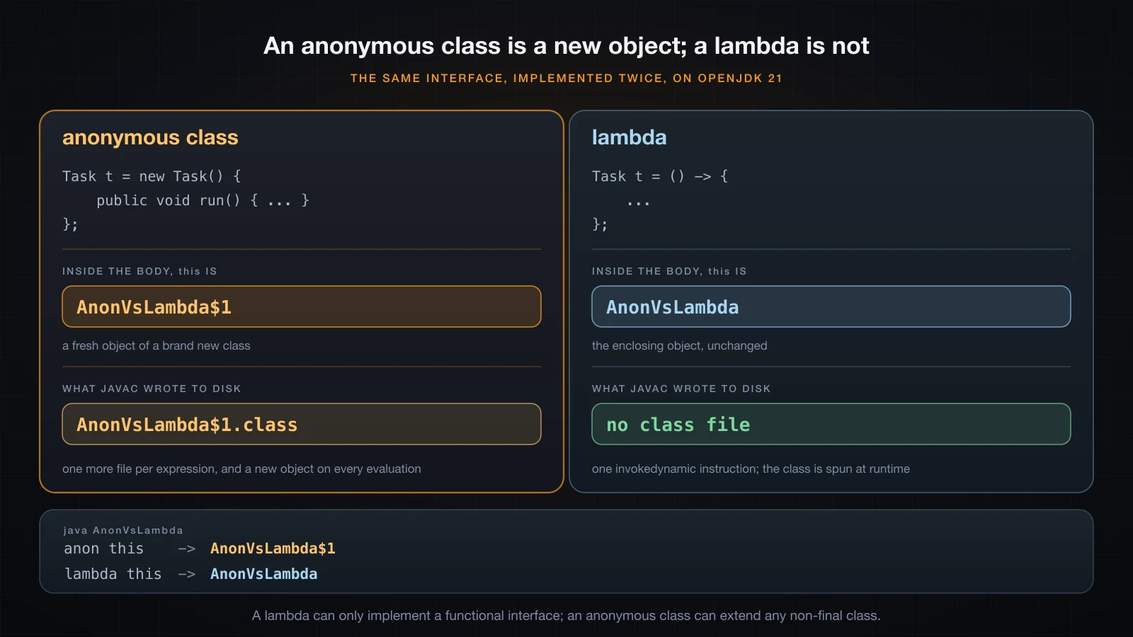 Anonymous class and lambda side by side: what this refers to, and what javac writes to disk