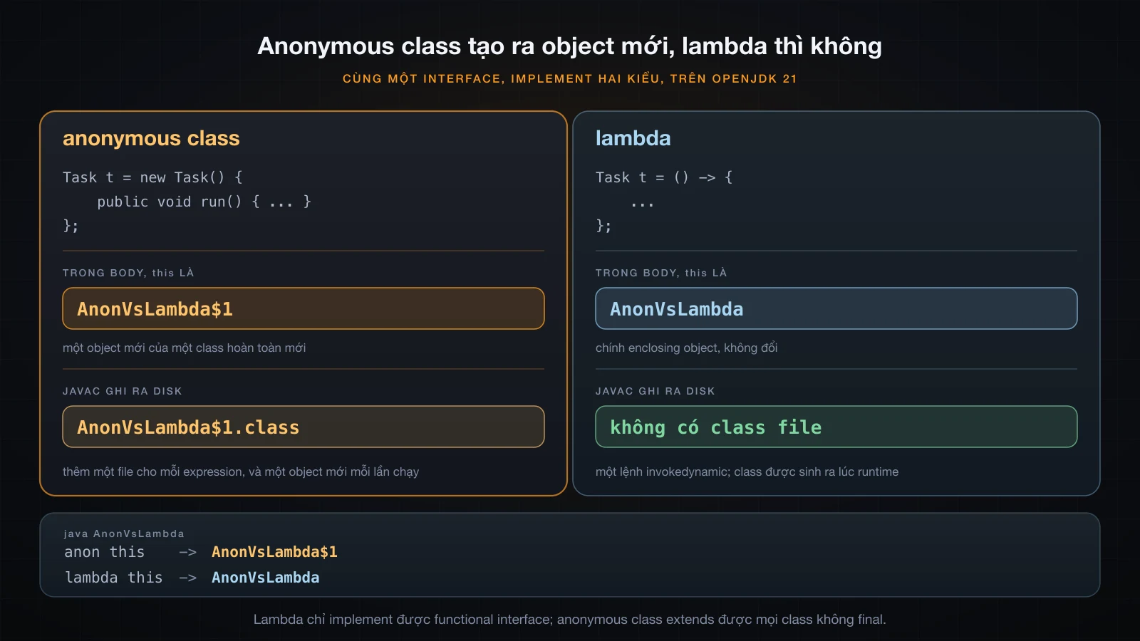 Anonymous class và lambda đặt cạnh nhau: this trỏ vào đâu, và javac ghi gì ra disk