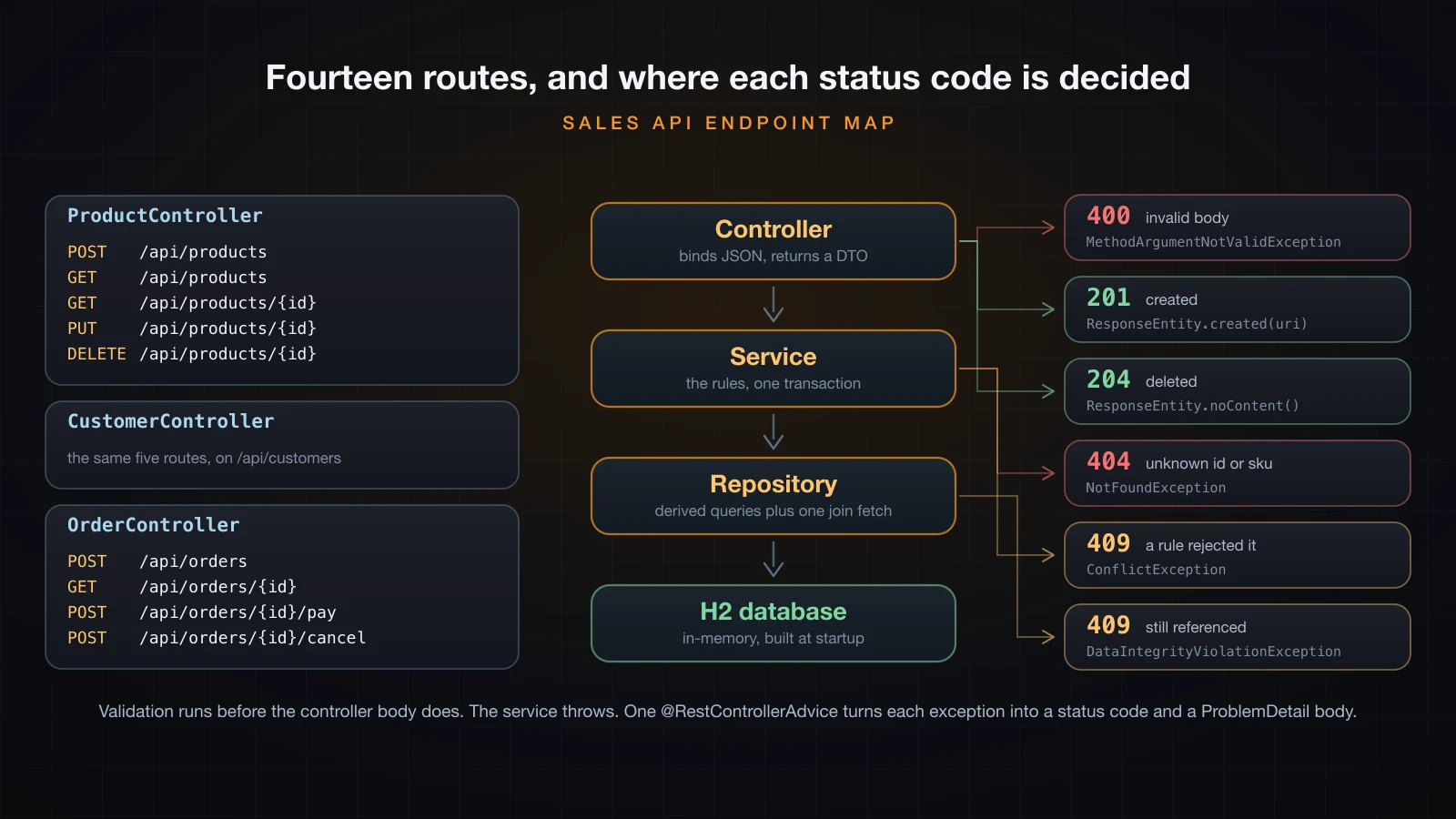 The fourteen routes on the left, the Controller-Service-Repository-H2 pipeline in the middle, and six status-code chips on the right wired back to the layer that decides each one