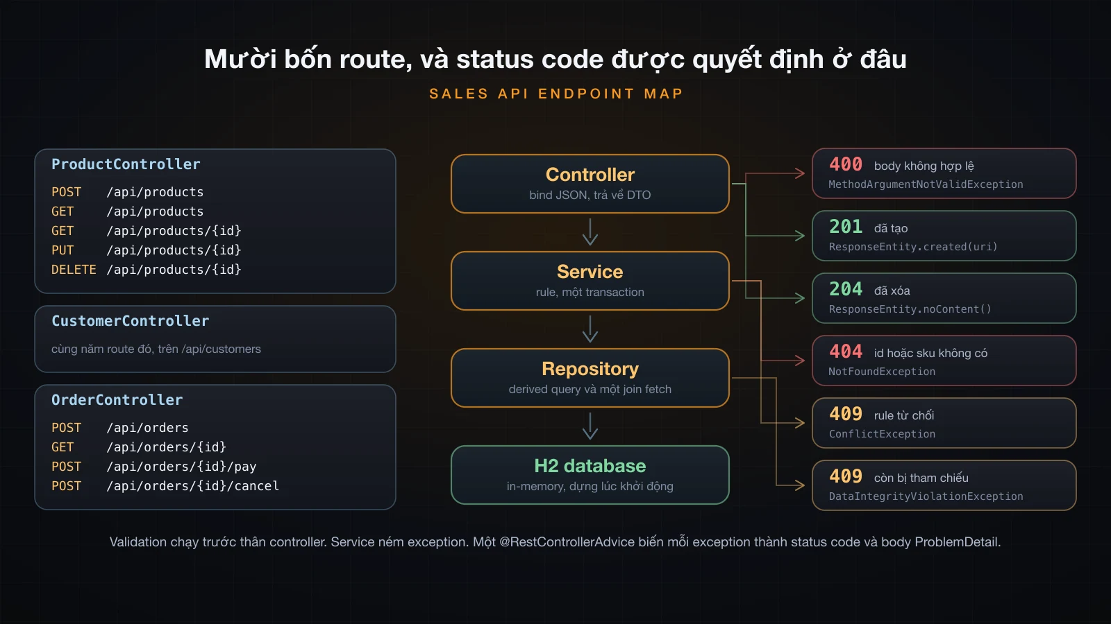 Mười bốn route bên trái, pipeline Controller-Service-Repository-H2 ở giữa, và sáu chip status code bên phải nối ngược về layer quyết định ra chúng
