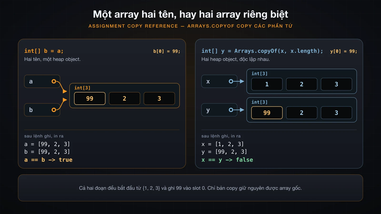 Hai tên trỏ một heap array so với Arrays.copyOf tạo ra array thứ hai