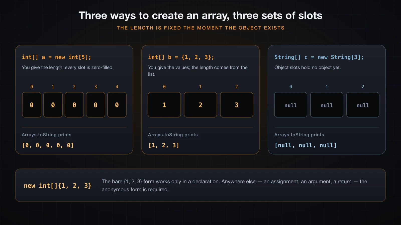 new int[5] zero-filled, the brace initializer, and an object array whose slots are null