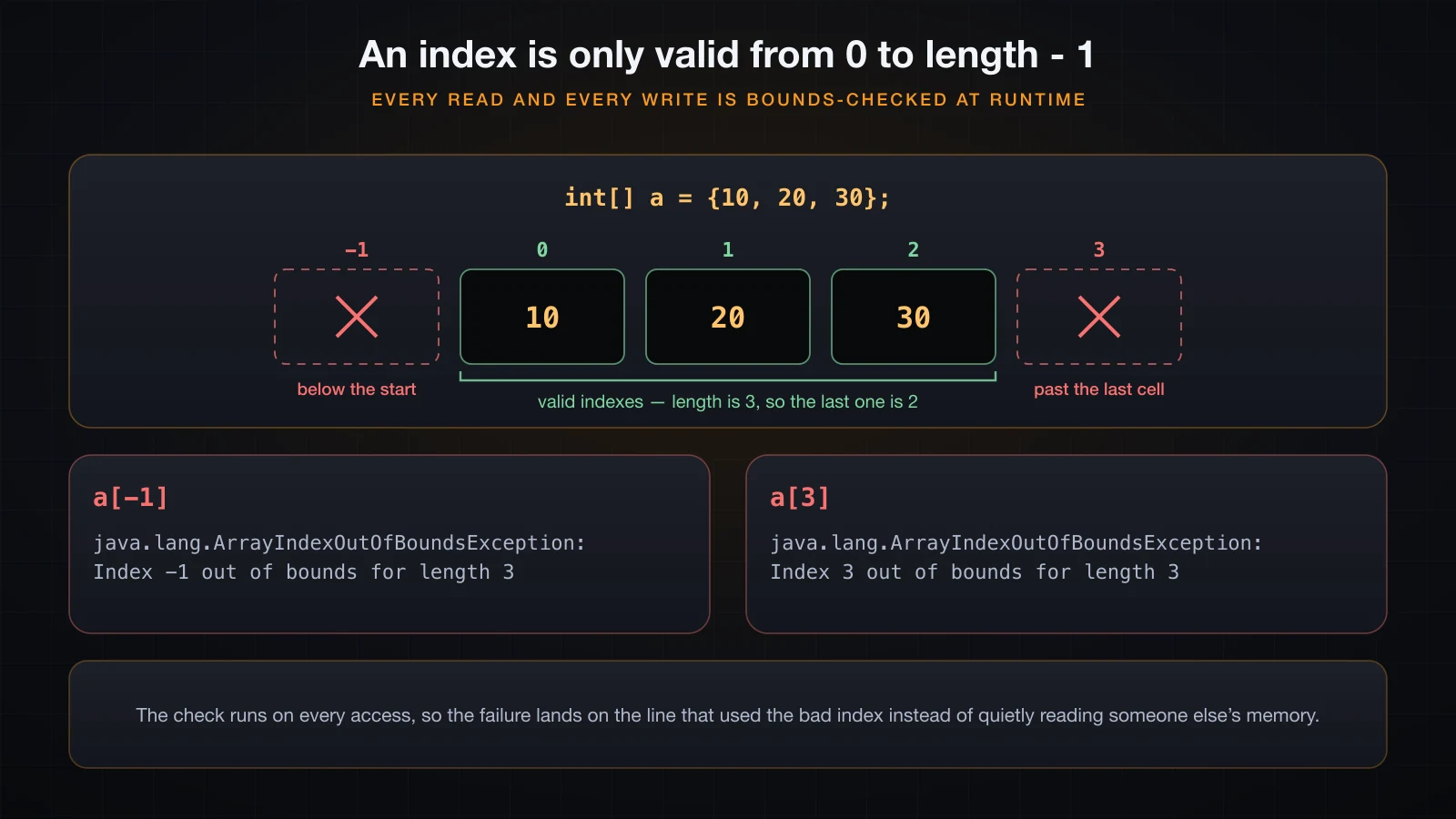 The valid index range 0 to length-1 with index 3 and index -1 stepping outside it