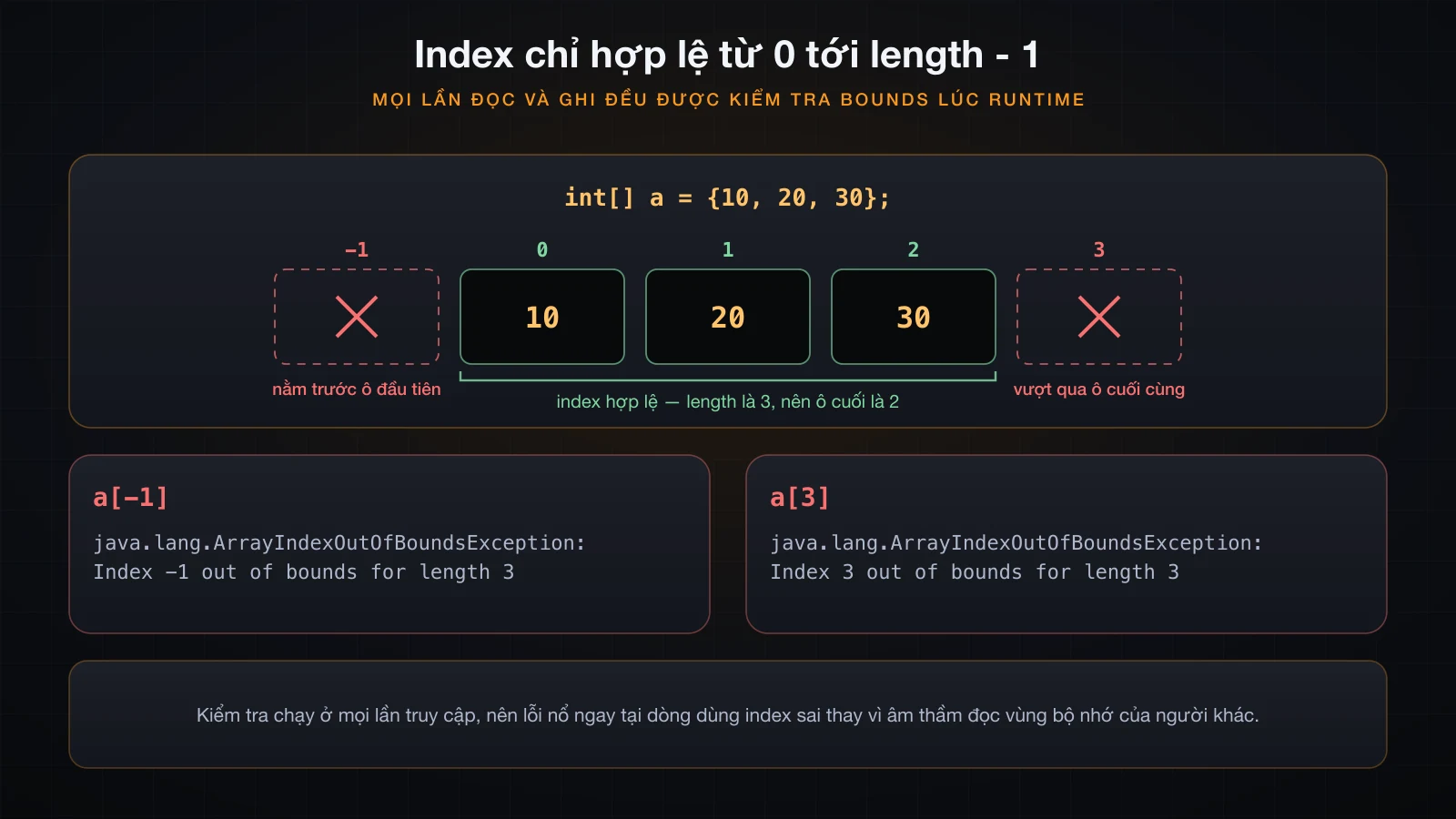 Khoảng index hợp lệ 0 tới length-1 với index 3 và index -1 bước ra ngoài