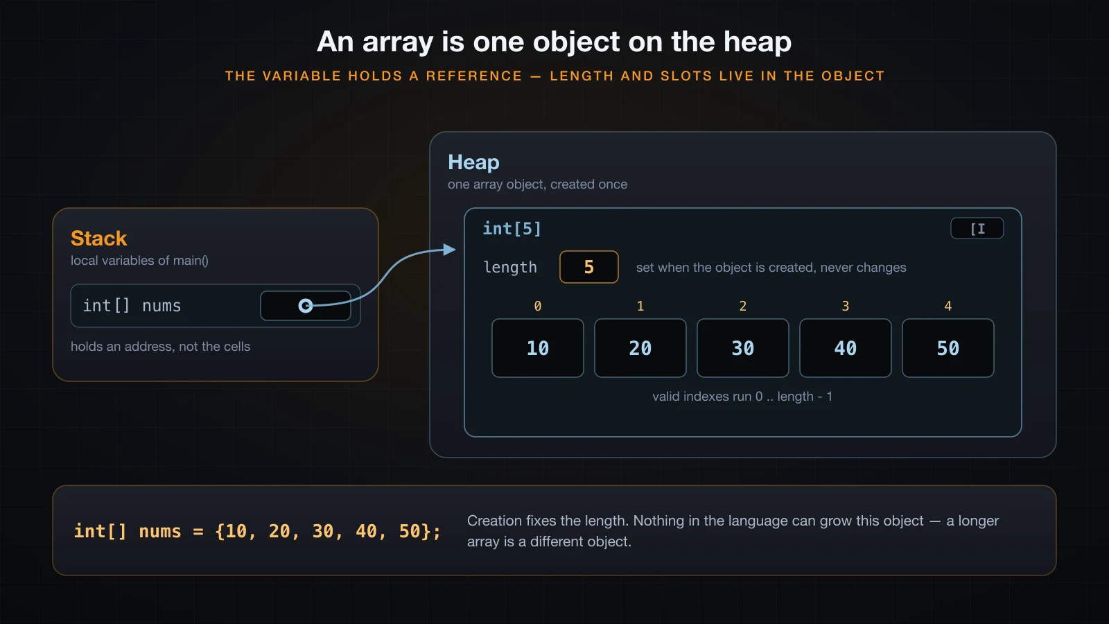 An array variable in a stack frame pointing at a heap object with a length field and indexed slots