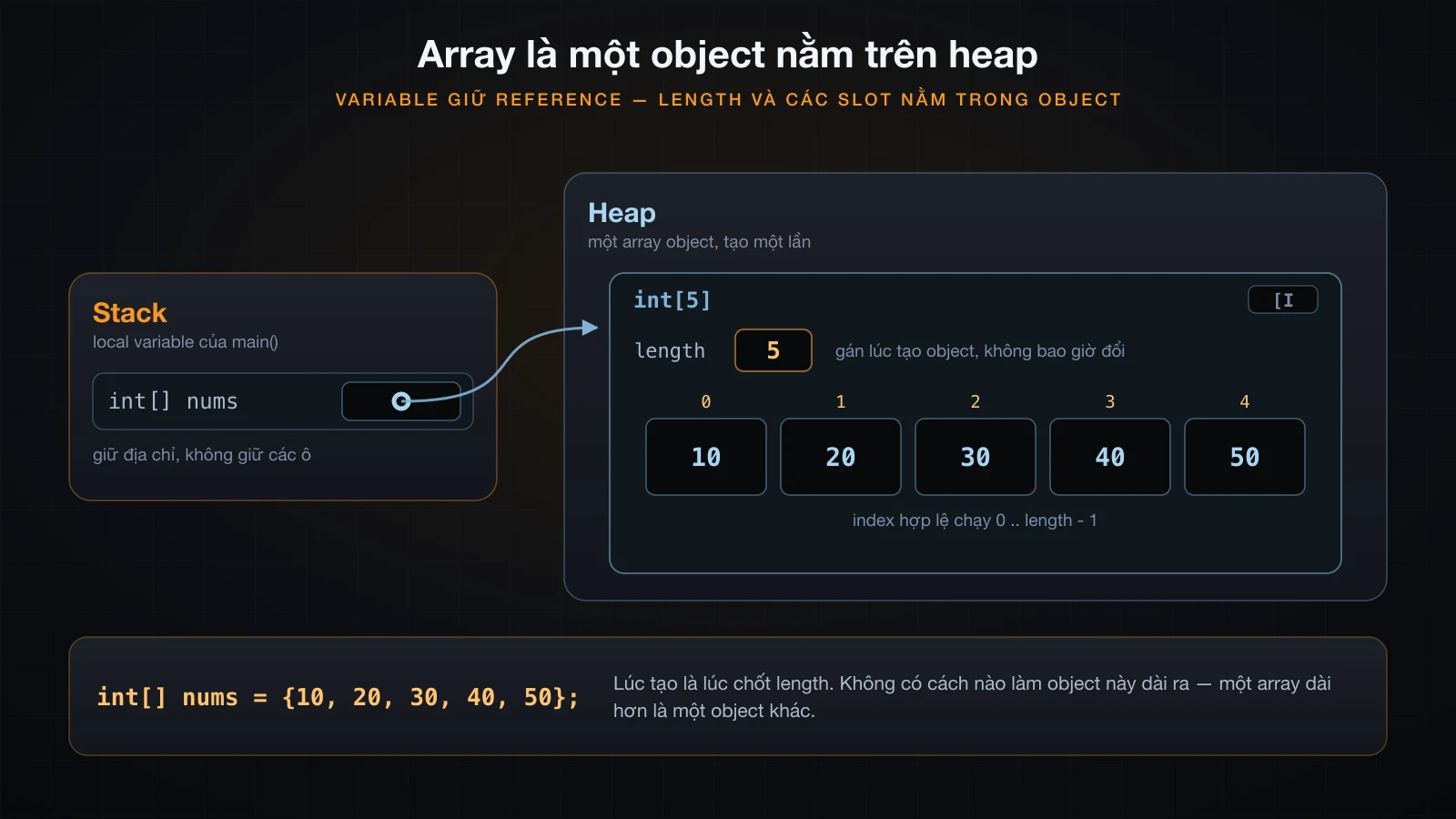Array variable trong stack frame trỏ tới heap object có field length và các slot có index