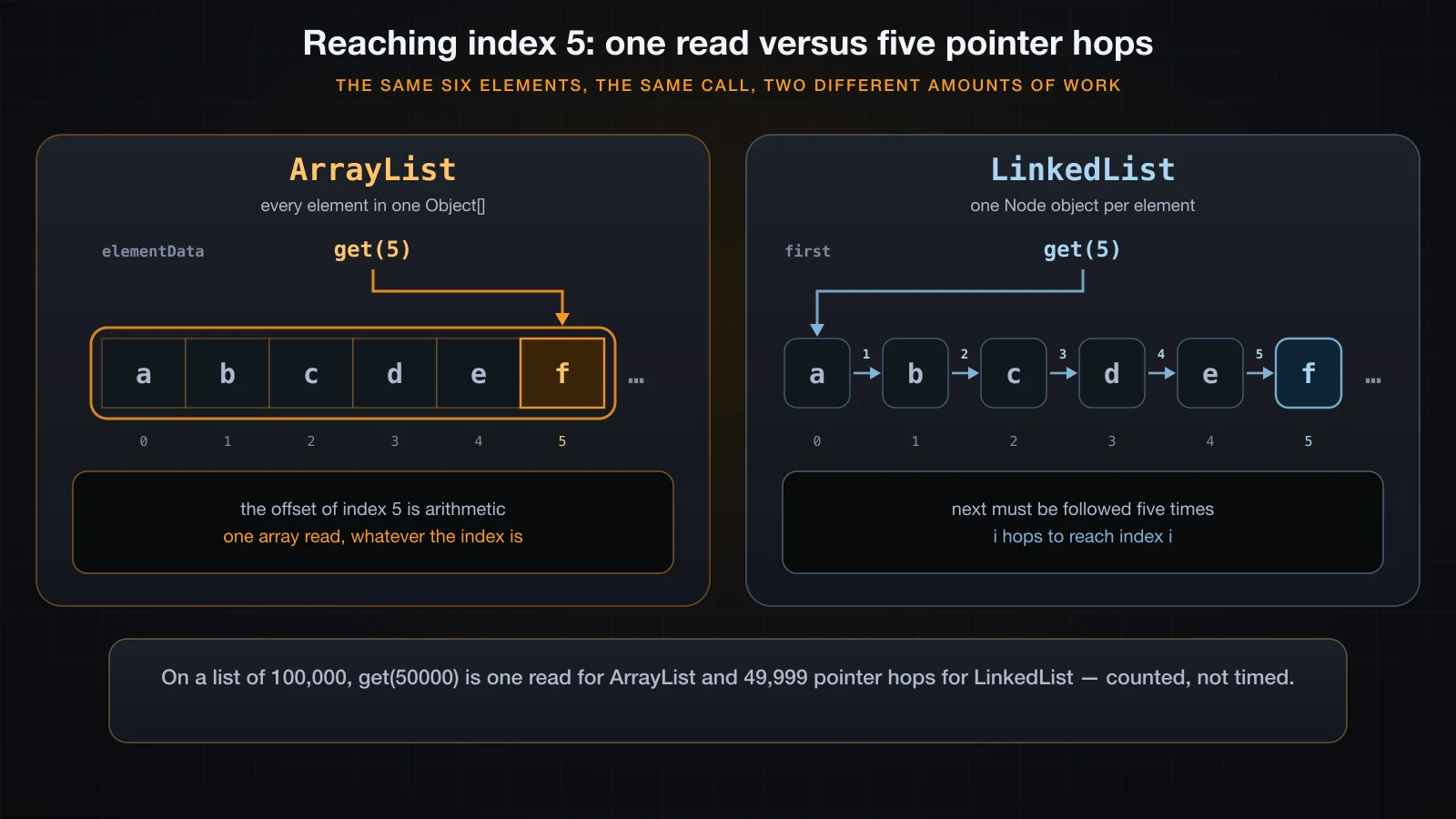 Reaching index 5 in a contiguous array in one read against five pointer hops along a node chain