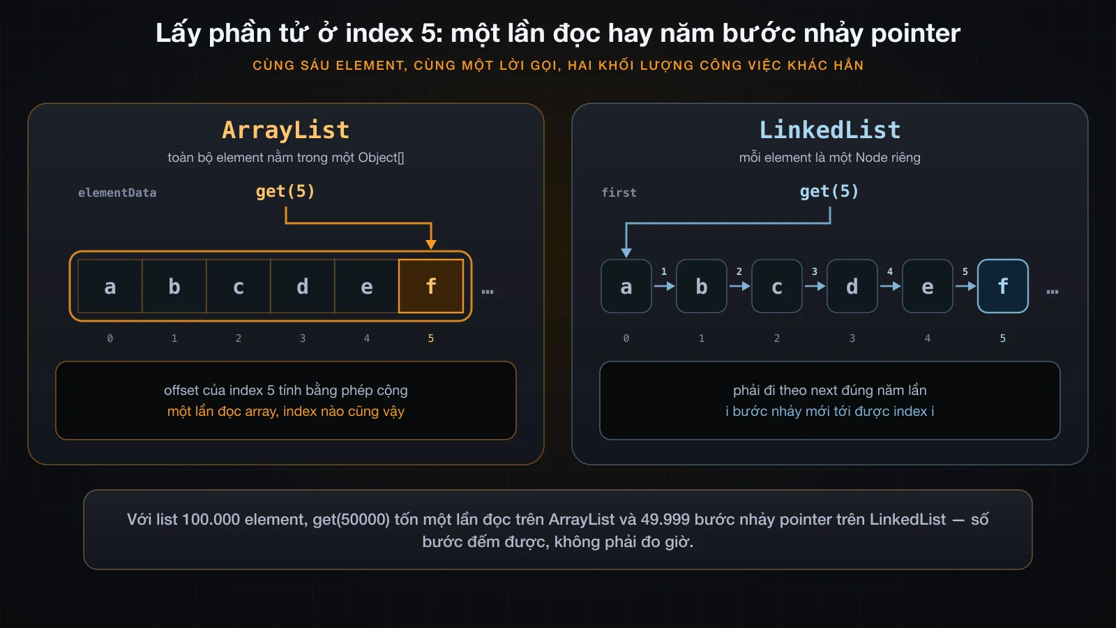 Lấy element ở index 5 trong một array liền mạch chỉ một lần đọc, so với năm bước nhảy pointer dọc chuỗi node