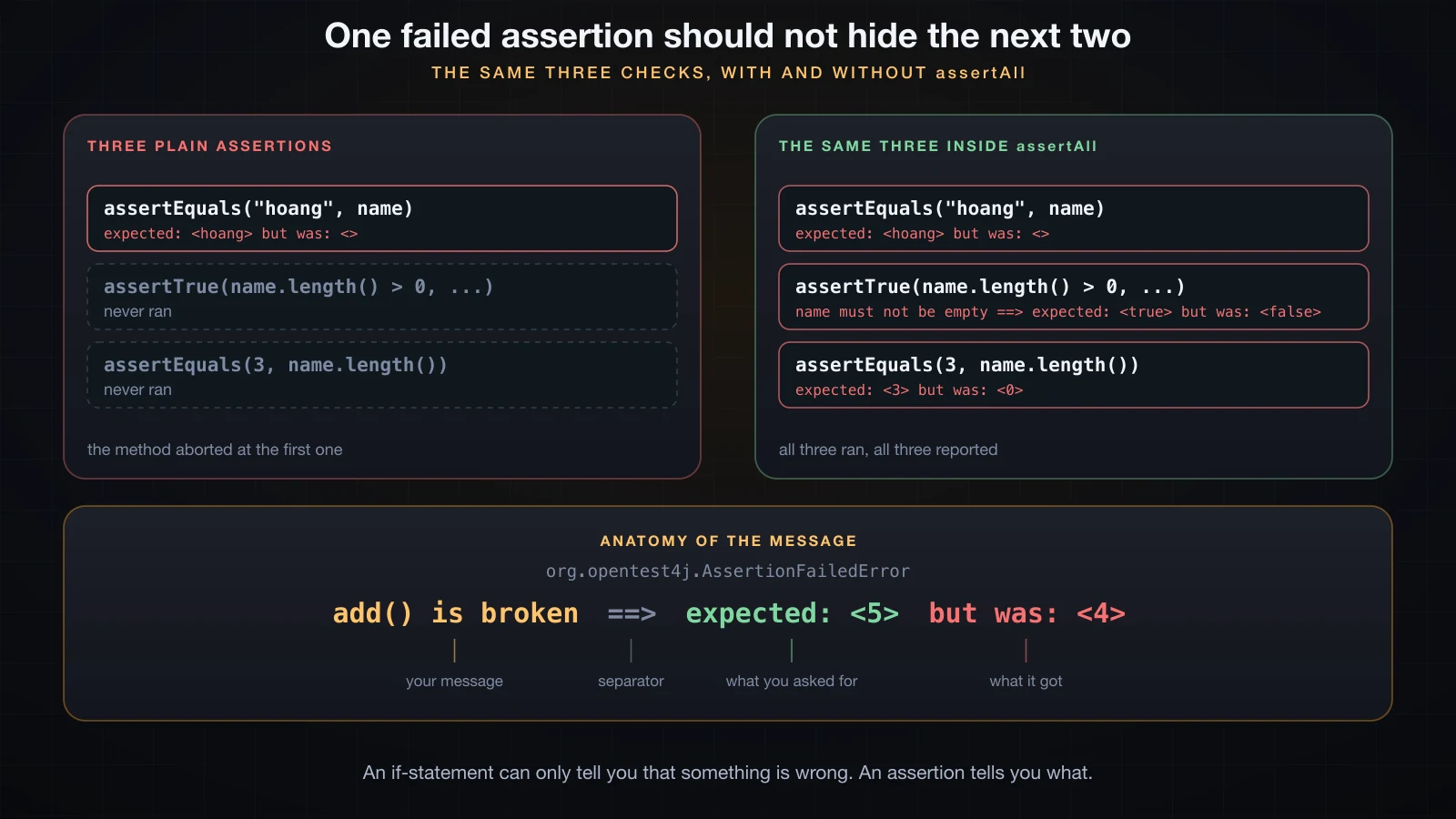 Three assertions run separately versus grouped in assertAll, and the anatomy of a failure message