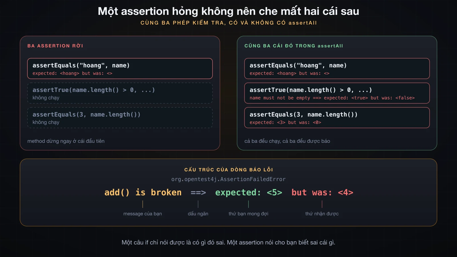 Ba assertion chạy rời so với khi được gom trong assertAll, kèm cấu trúc của một dòng báo lỗi