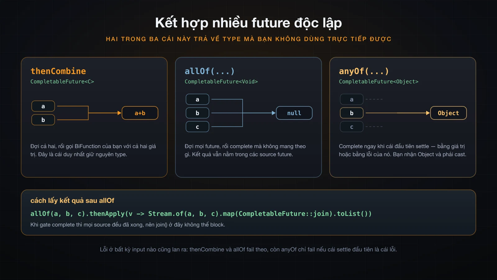 thenCombine gộp hai nhánh, allOf chặn ba nhánh thành một Void, anyOf để cái settle đầu tiên thắng và trả Object