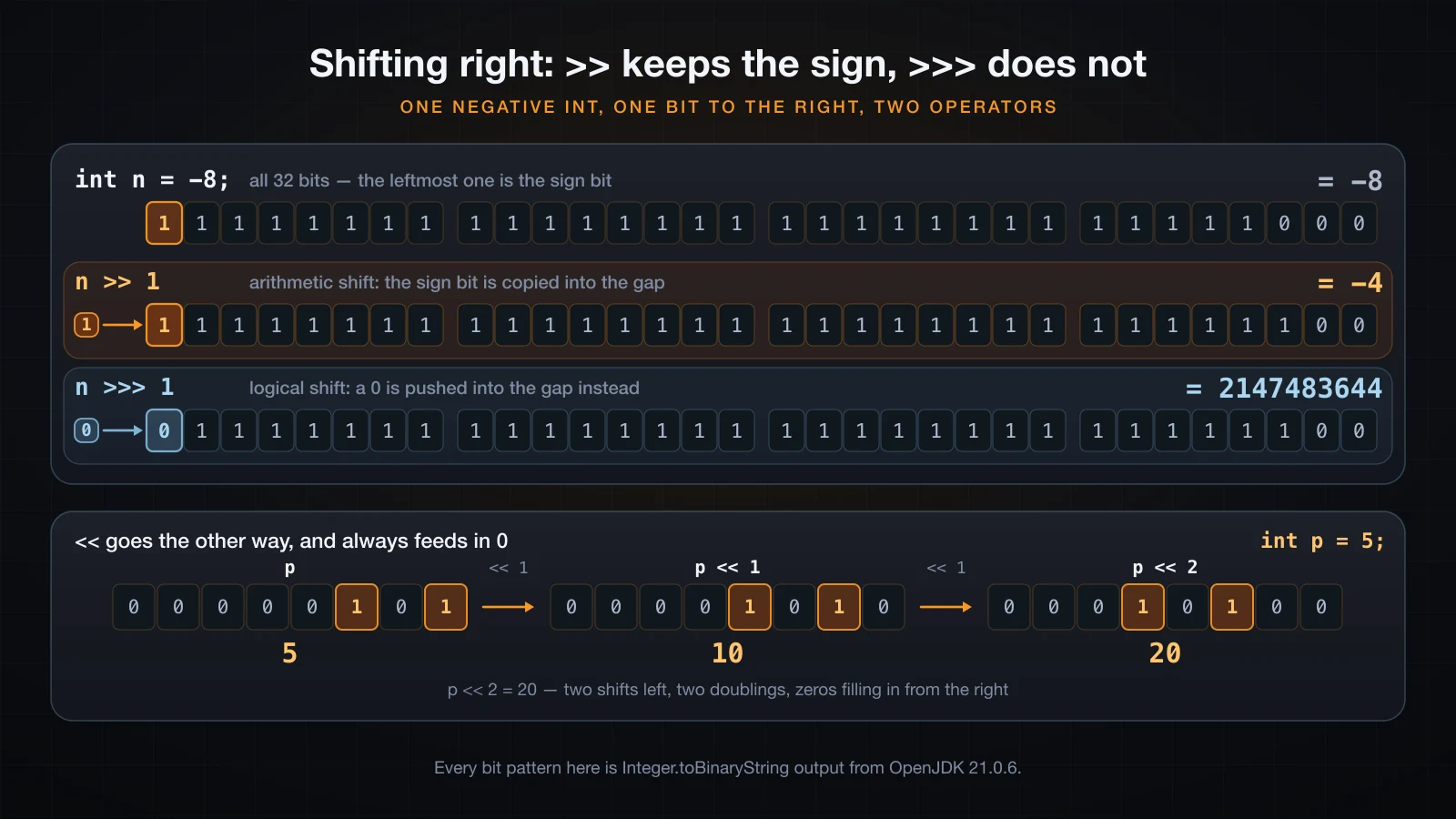 Bit-level trace of -8 shifted right one place with >> and with >>>