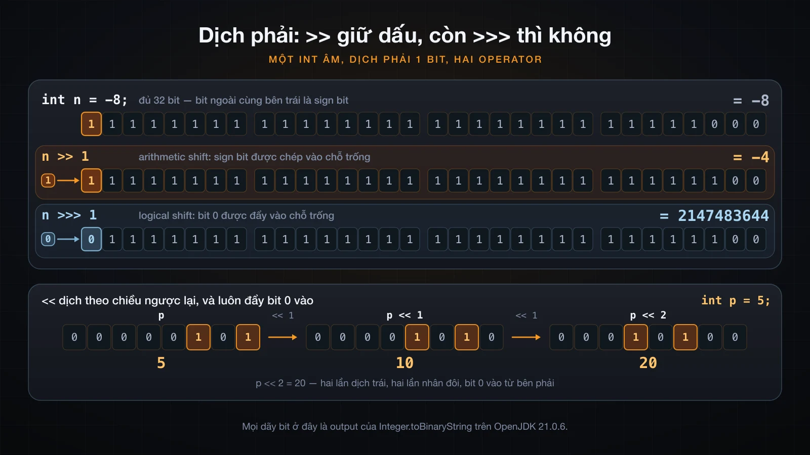 Trace từng bit khi -8 được dịch phải 1 bit bằng >> và bằng >>>