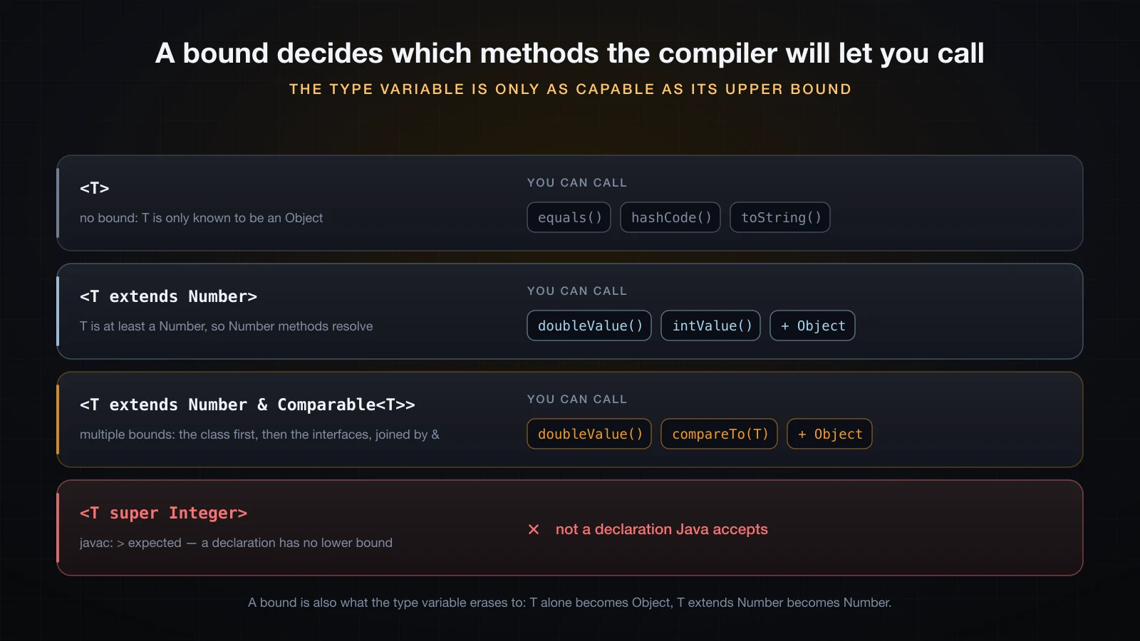 Four declaration rows showing which methods each bound makes available, and the row that Java rejects