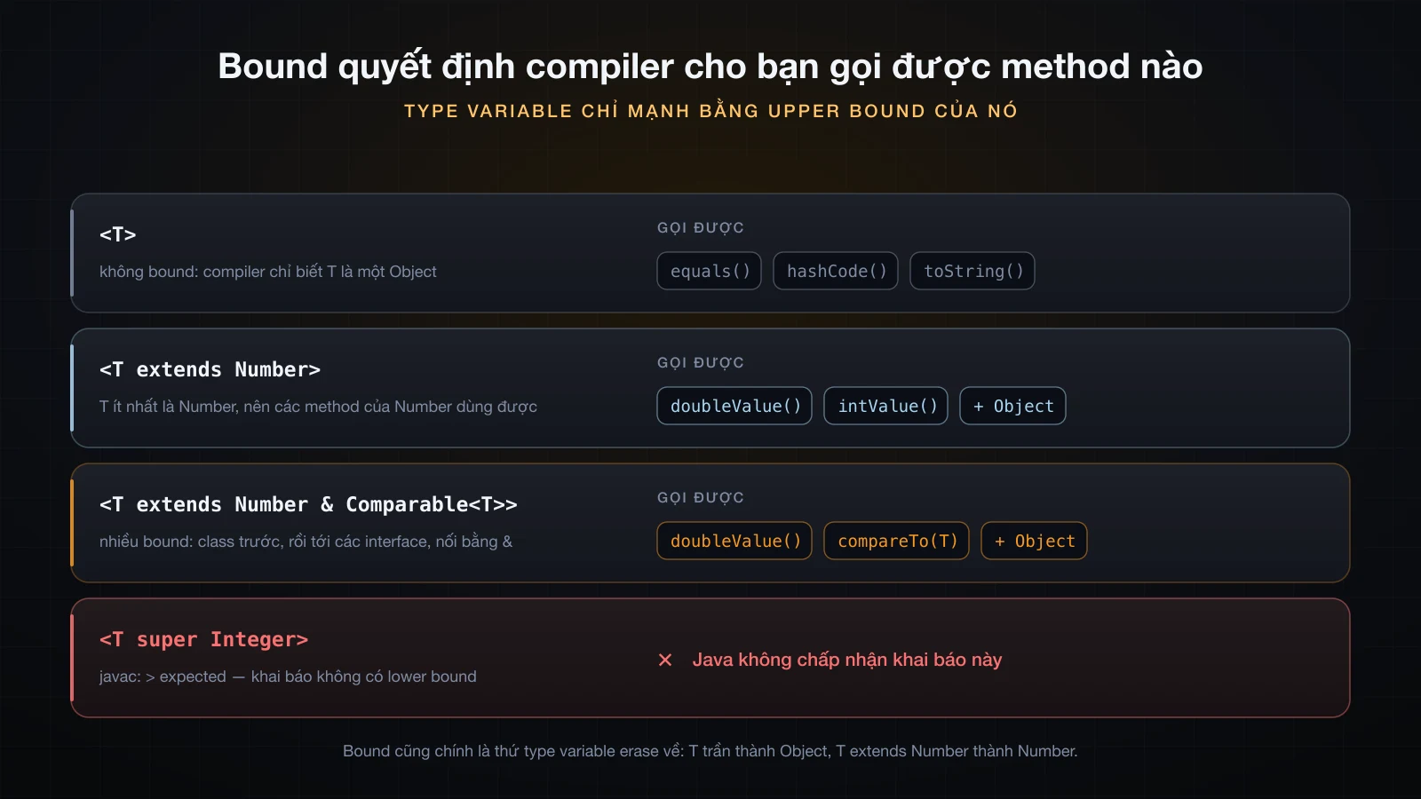 Bốn dòng khai báo cho thấy mỗi bound mở ra những method nào, và dòng mà Java từ chối