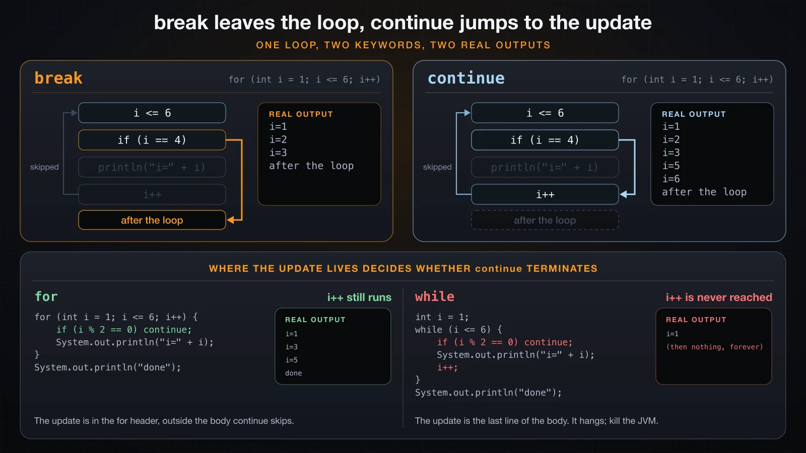break leaves the loop, continue jumps to the update