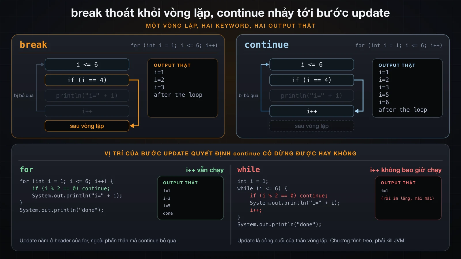 break thoát khỏi vòng lặp, continue nhảy tới bước update
