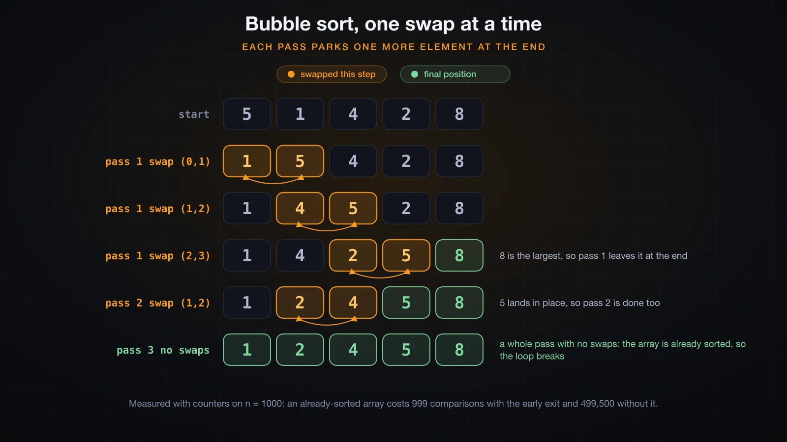Bubble sort traced swap by swap, ending with the pass that makes no swaps
